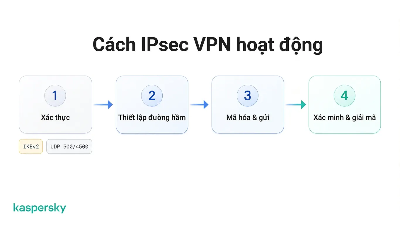 Bốn bước của một IPsec VPN: xác thực, thiết lập đường hầm, mã hoá và truyền, rồi kiểm tra và giải mã