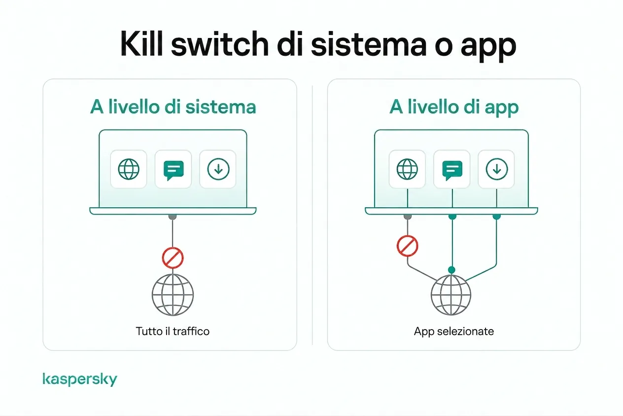 Protezione a livello di sistema vs. a livello di applicazione per il traffico del kill switch VPN