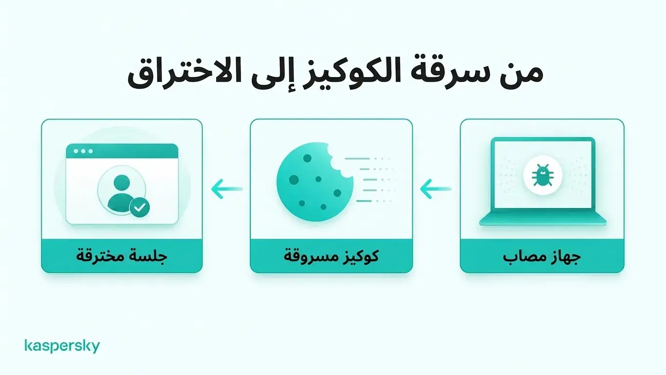 كيف يمكن للبرامج الضارة سرقة ملفات الجلسة في المتصفح والسماح للمهاجمين باختطاف الجلسات المُفعَّلة