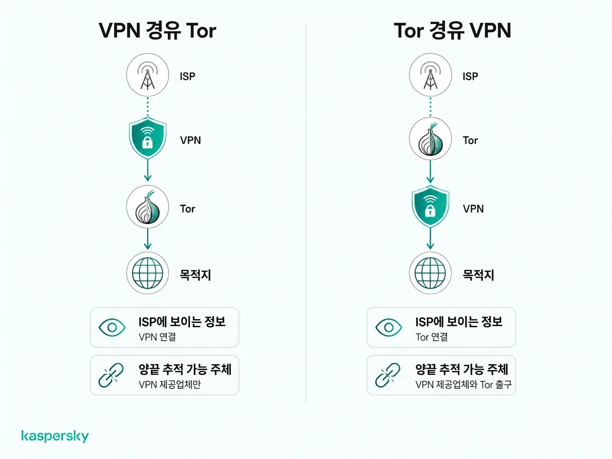 Tor over VPN 대 VPN over Tor의 연결 순서와 인터넷 서비스 제공업체 가시성