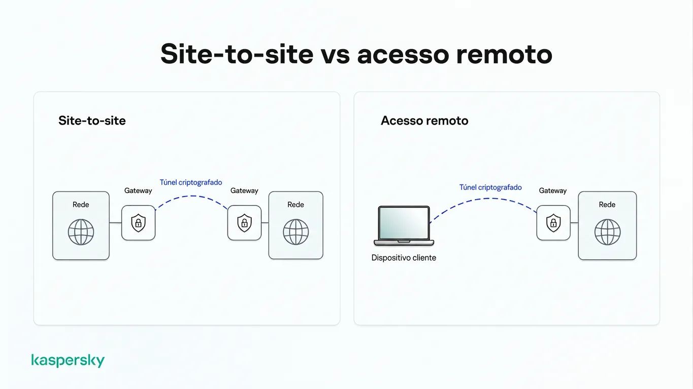 Diagrama comparando conexões IPsec site‑to‑site e de acesso remoto por meio de túneis criptografados