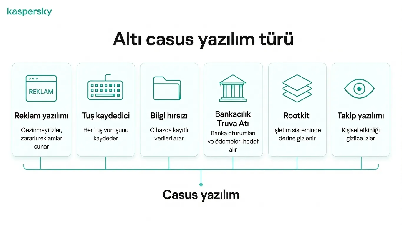 Altı yaygın casus yazılım türünü gösteren bilgi grafiği: reklam yazılımı, keylogger'lar ve rootkit'ler dahil
