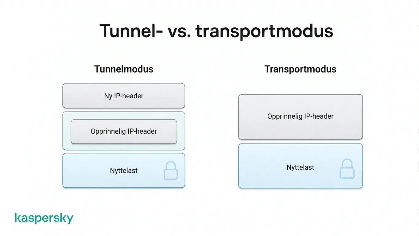 IPsec tunnelmodus beskytter den originale IP‑pakken, mens transportmodus beskytter lasten men lar IP‑headeren være synlig