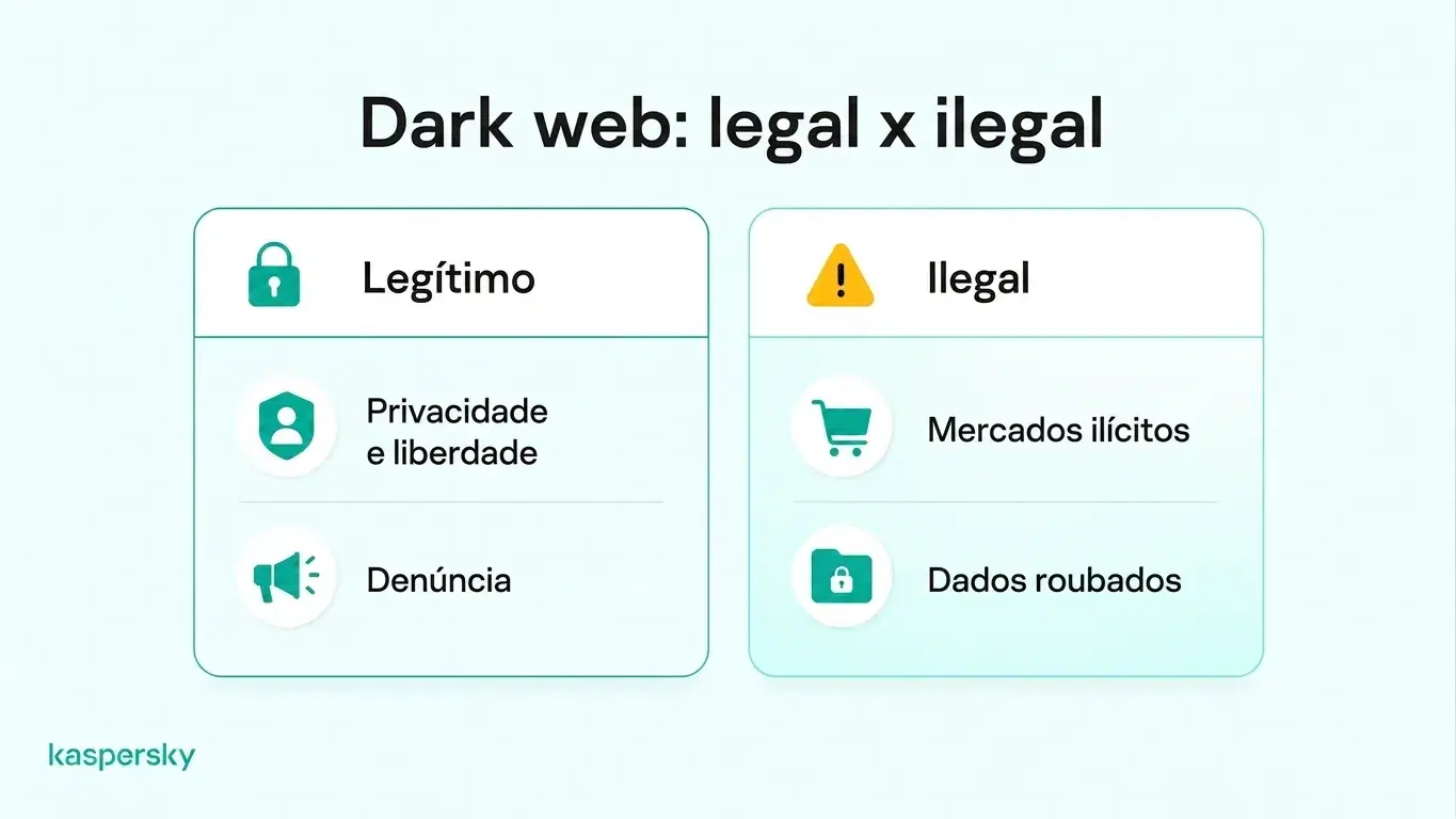 Infográfico: dark web legal x ilegal