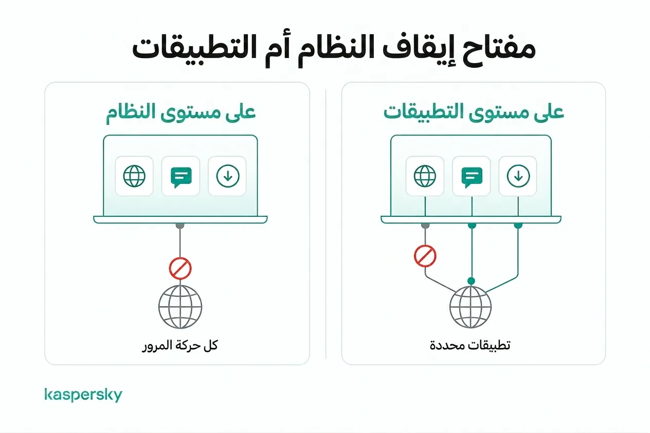 قاطع على مستوى النظام مقابل قاطع على مستوى التطبيق: حماية حركة VPN
