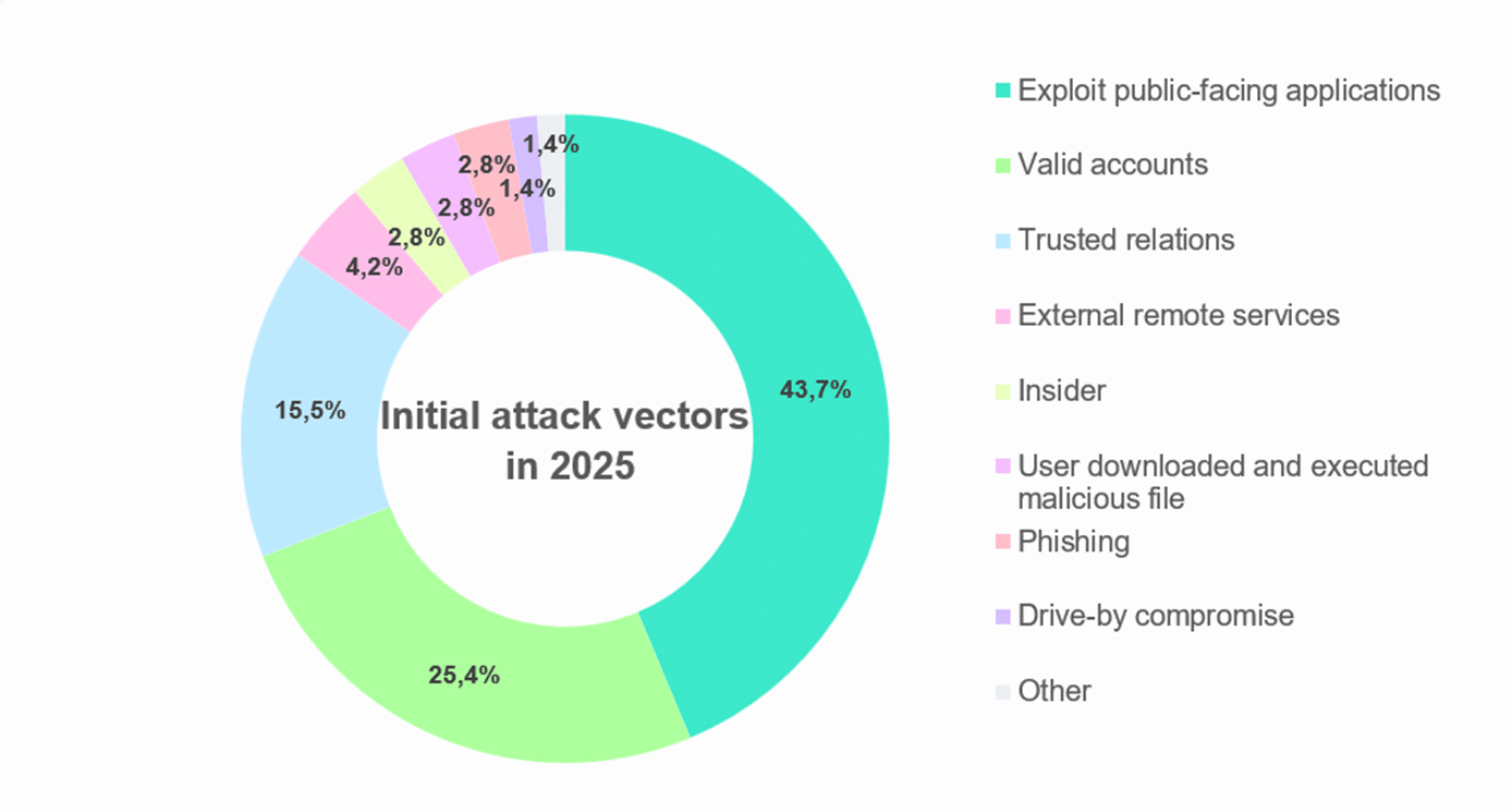 Attack vectors 2025