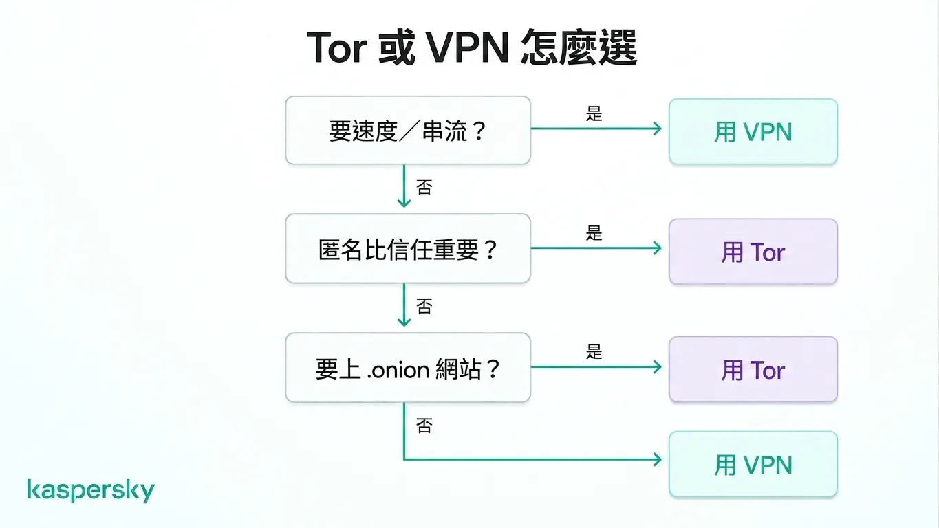 依據速度與匿名性需求，幫你在 Tor 與 VPN 間做出選擇的決策流程圖