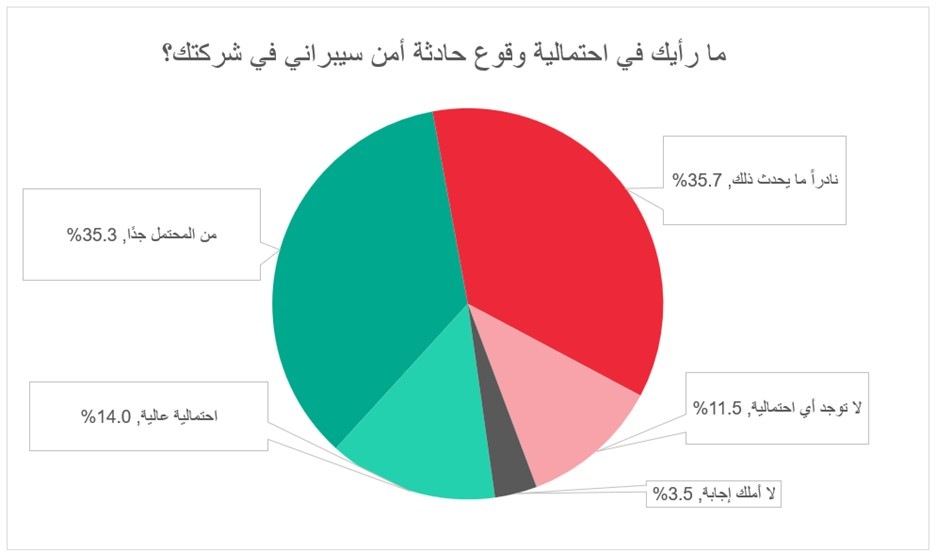 ME_AR_Cybersecurity incident probability as viewed by employees