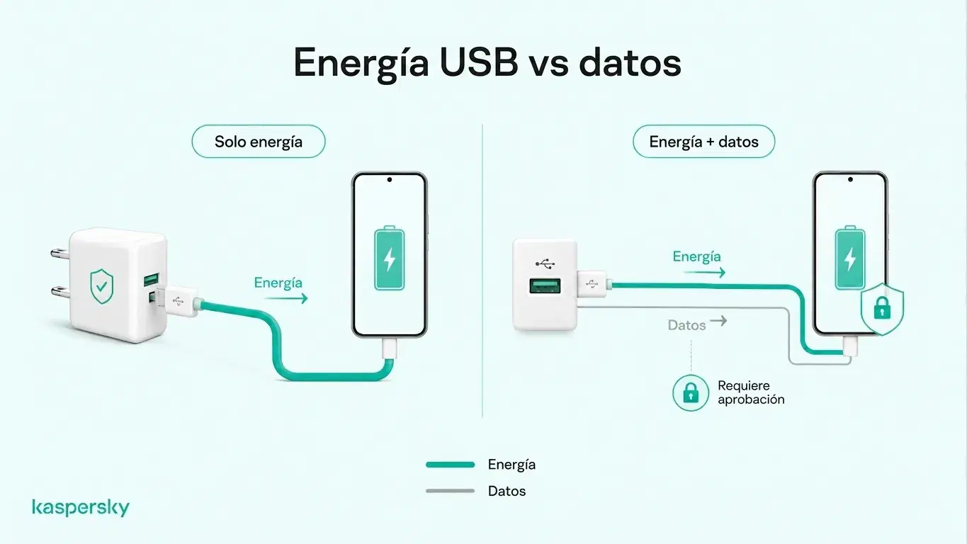 Diagrama que compara la carga solo de energía mediante un adaptador de pared con la carga USB que también puede transmitir datos
