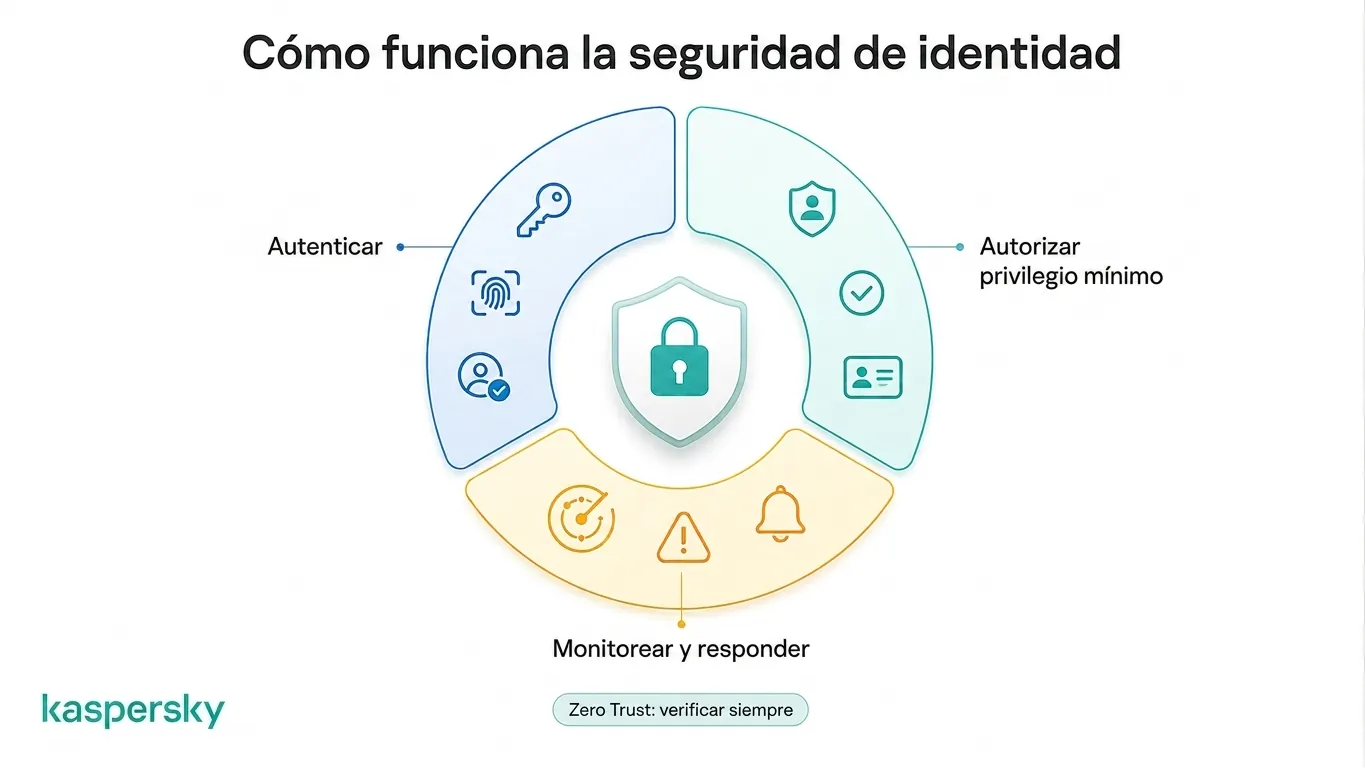 la seguridad de identidades utiliza autenticación, autorización, monitoreo y Zero Trust