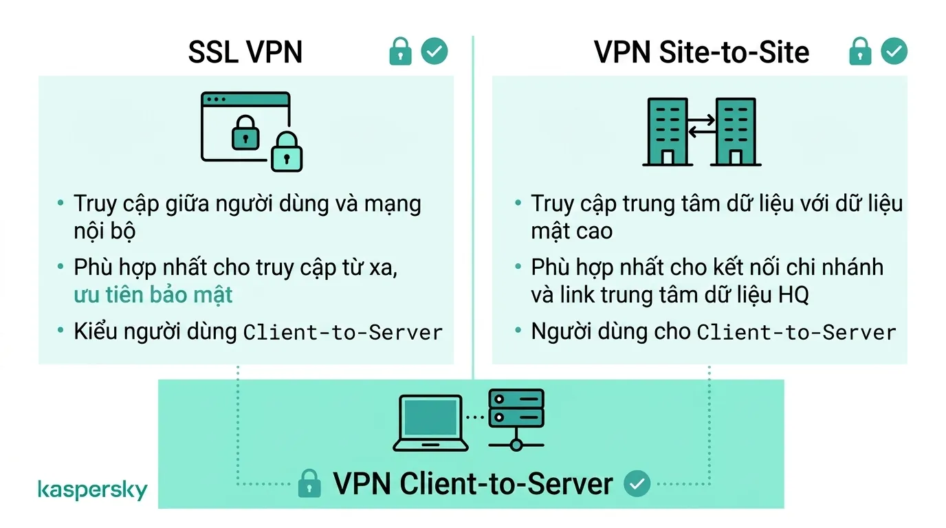 So sánh SSL VPN, Site-to-Site VPN, và Client-to-Server VPN