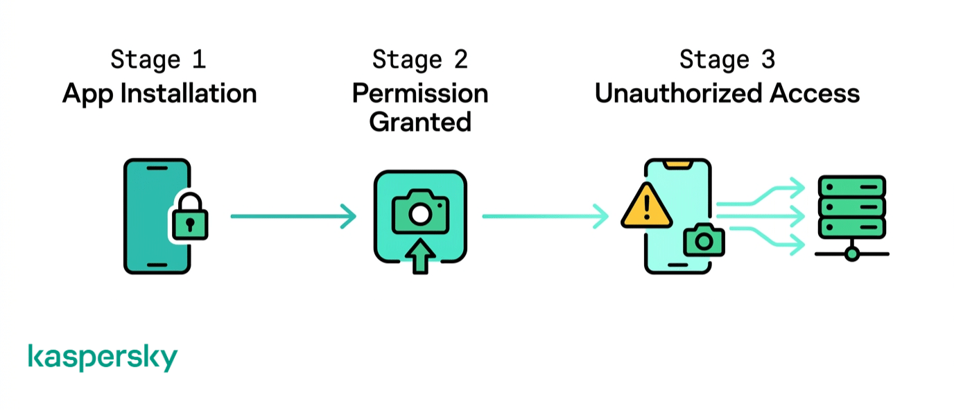 Phone camera hacking process: app installation, permission granted and unauthorized camera access