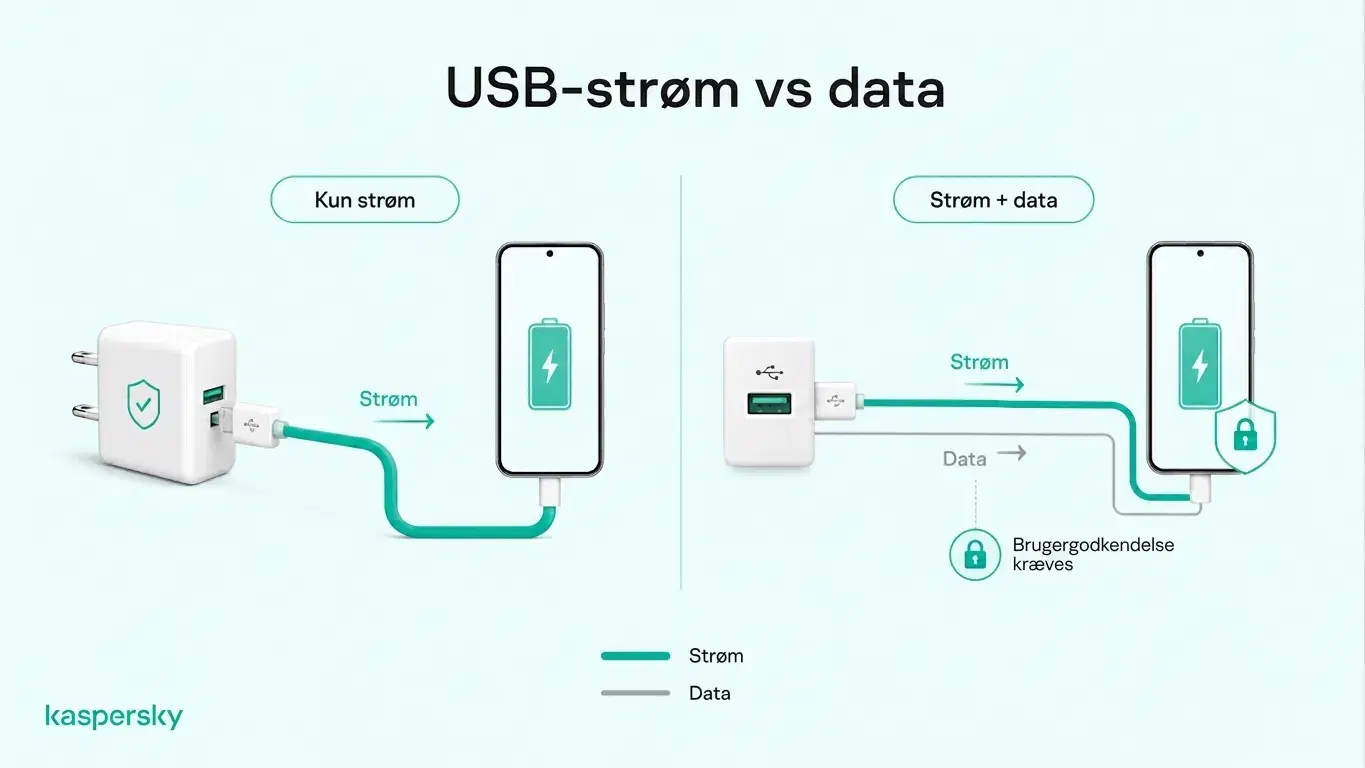 Diagram, der sammenligner udelukkende strøm via en vægadapter med USB‑opladning, som også kan overføre data