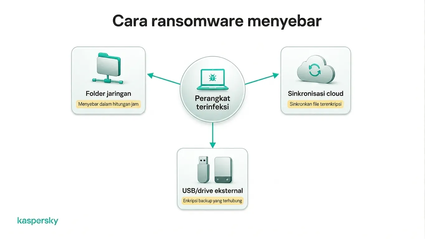 Ransomware menyebar ke share jaringan, penyimpanan awan, dan drive eksternal
