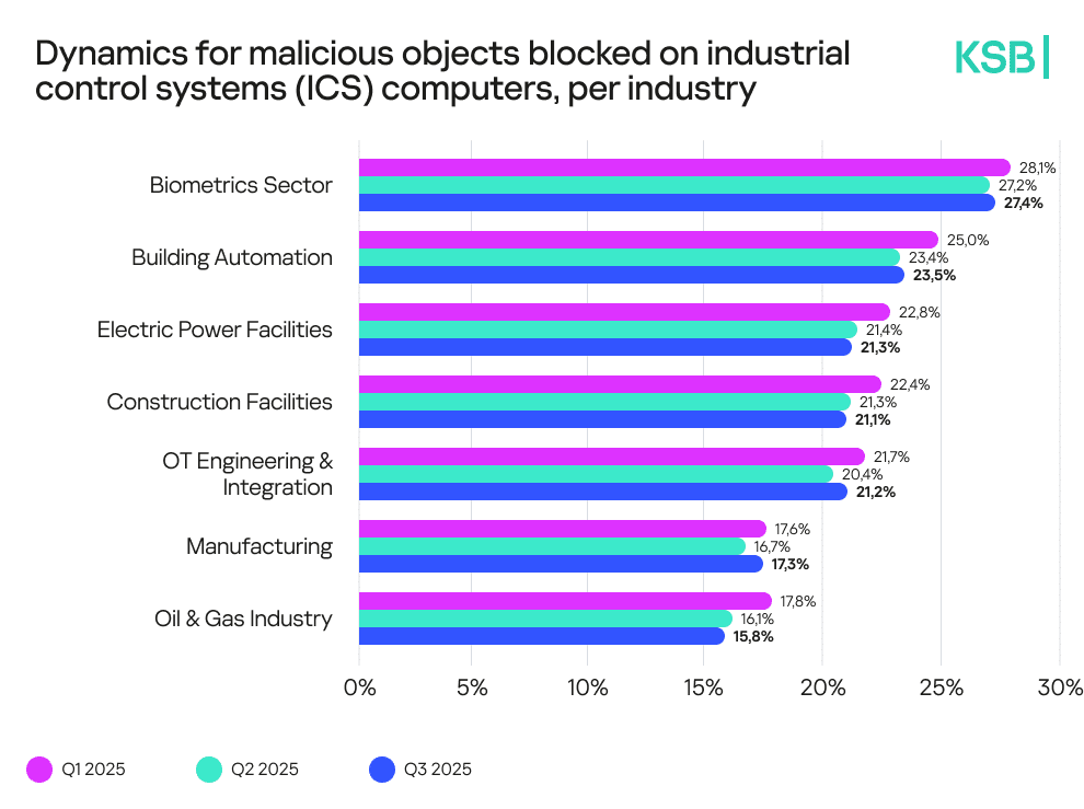 Dynamics for malicious objects blocked on ICS, per industry