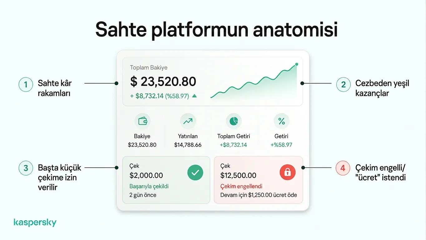 Sahte yatırım platformu: sahte kârlıklar, ilk küçük çekime izin ve daha sonra ücretlerle bloke edilen büyük çekim gösterimi