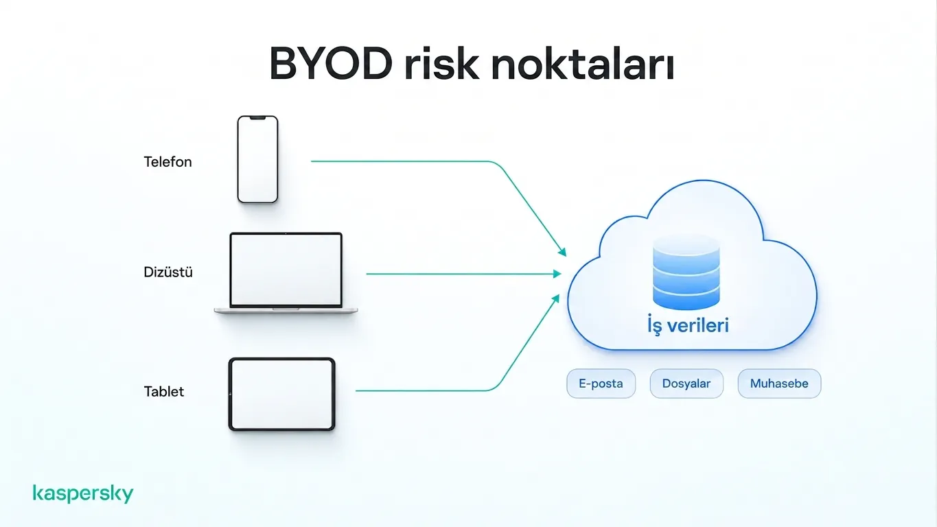 BYOD ortamında paylaşılan iş verilerine erişen kişisel telefonlar, dizüstü bilgisayarlar ve tabletler