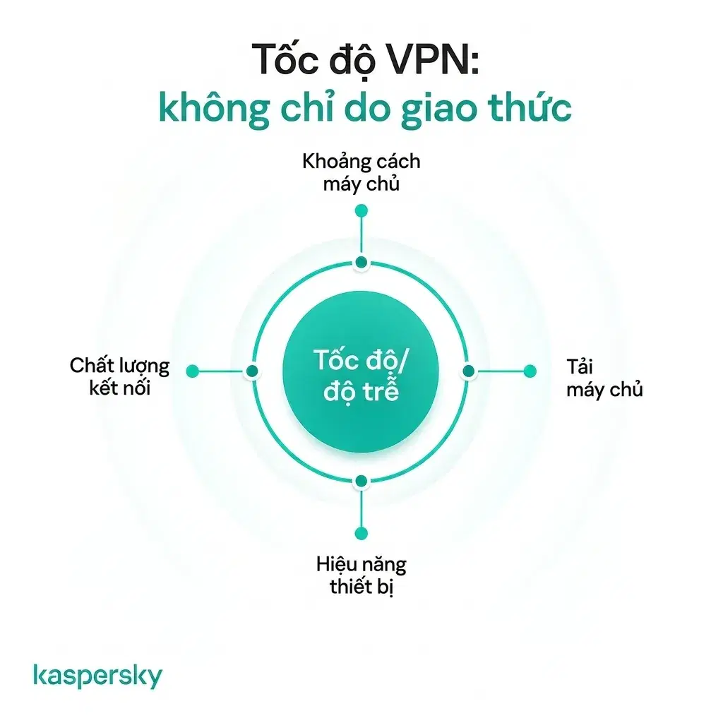 Các yếu tố ảnh hưởng tới tốc độ và độ trễ VPN, bao gồm khoảng cách máy chủ, tải, hiệu năng thiết bị và chất lượng kết nối