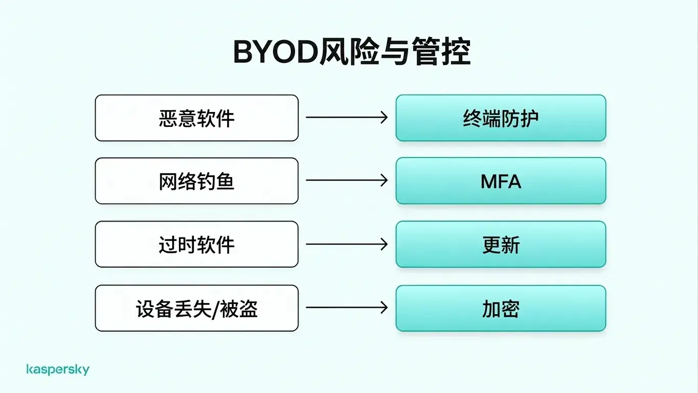 有关 BYOD 的网络安全风险与控制措施,包括恶意软件防护、MFA、软件更新与设备加密。