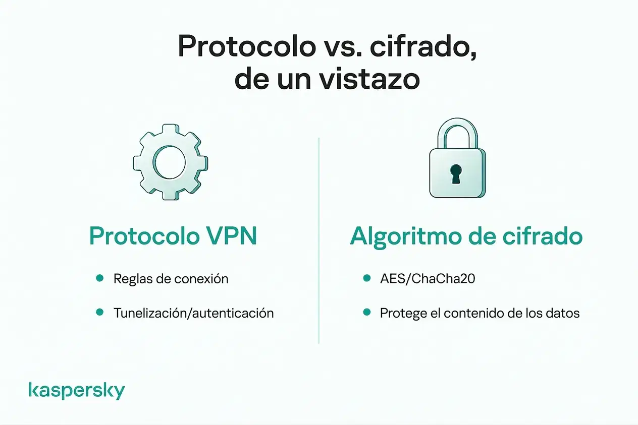 Diferencia entre un protocolo VPN y un algoritmo de cifrado como AES o ChaCha20.