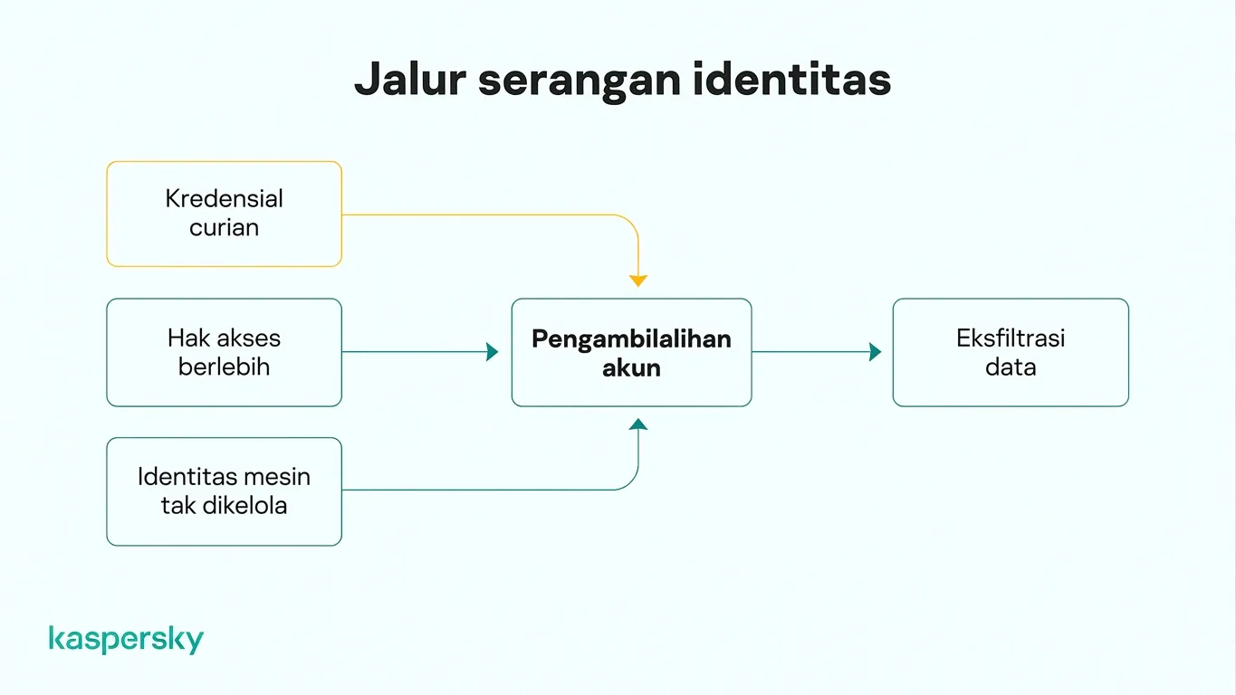 Lintasan serangan identitas dari kredensial yang dicuri dan akses berlebih hingga pengambilalihan akun