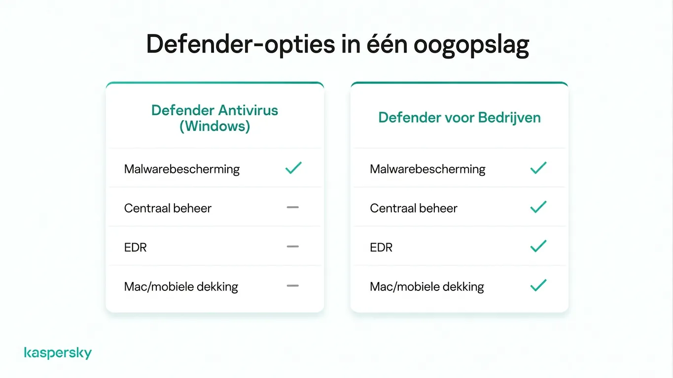 Vergelijking functies: Microsoft Defender Antivirus en Defender for Business