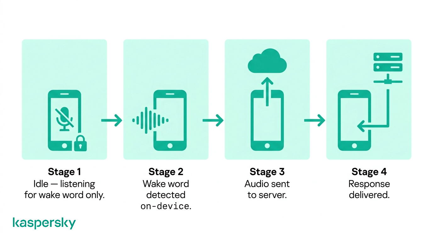 Voice assistant process diagram showing wake word detection on device, audio sent to server, and response returned to smartphone