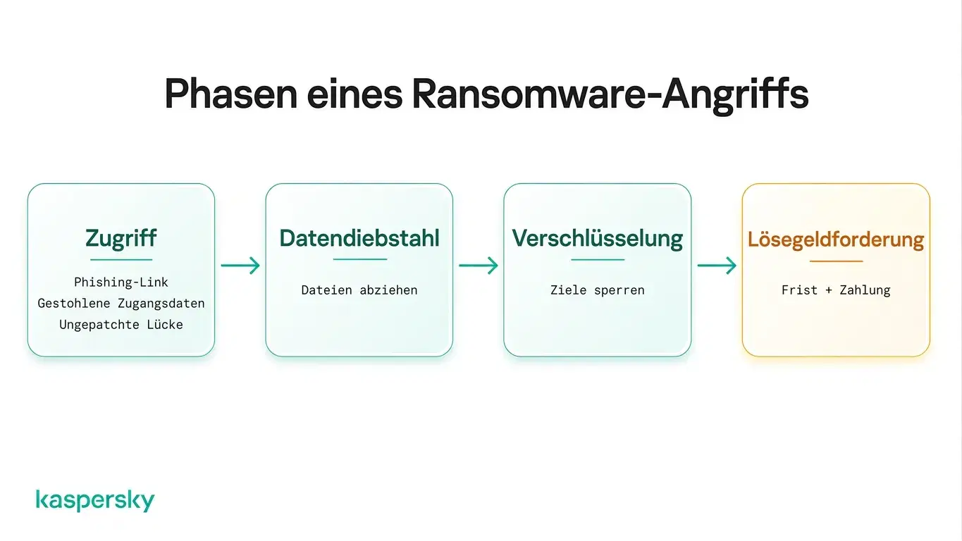 Stadien des Ransomware-Angriffs vom ersten Zugriff bis zur Lösegeldforderung