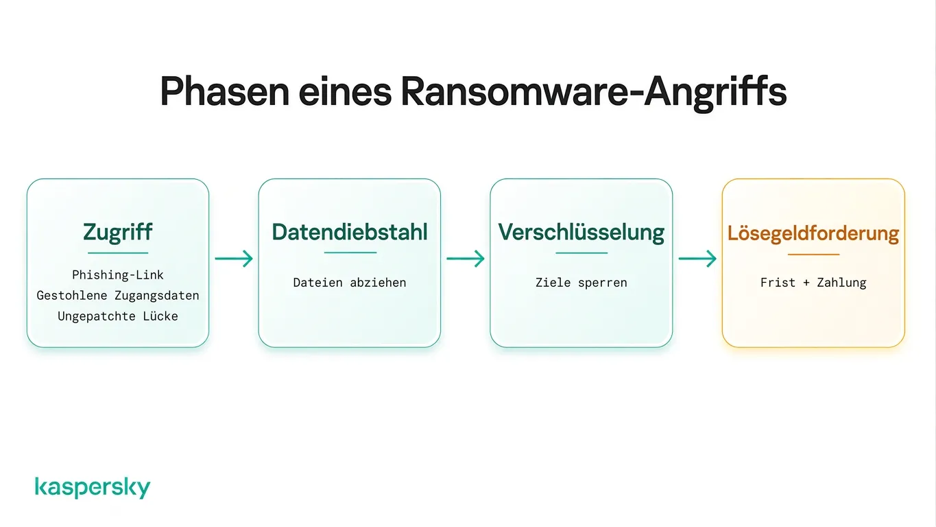 Stadien des Ransomware-Angriffs vom ersten Zugriff bis zur Lösegeldforderung