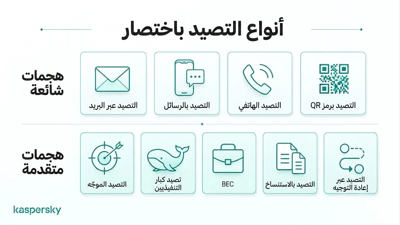 نظرة عامة على أنواع هجمات التصيد الشائعة والمتقدمة