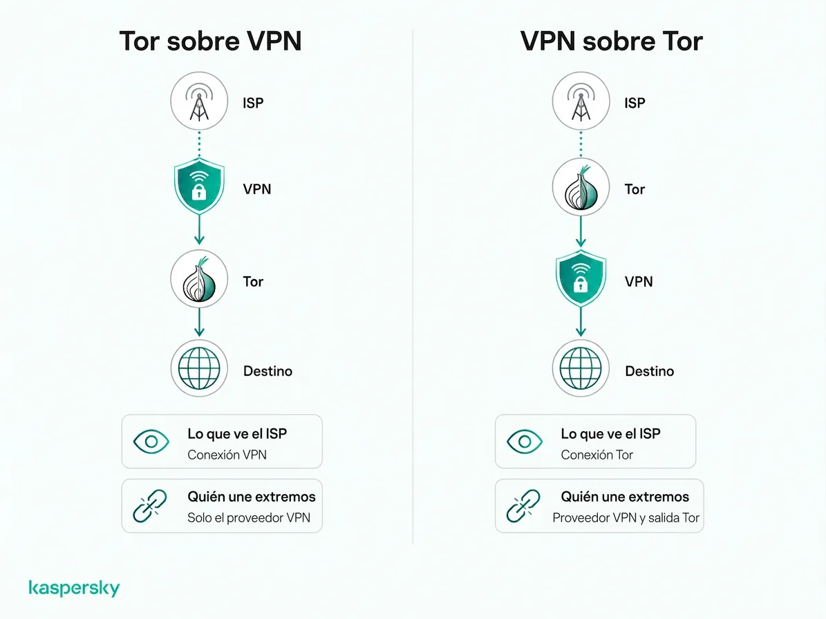 Tor sobre VPN frente a VPN sobre Tor orden de conexión y visibilidad para tu ISP