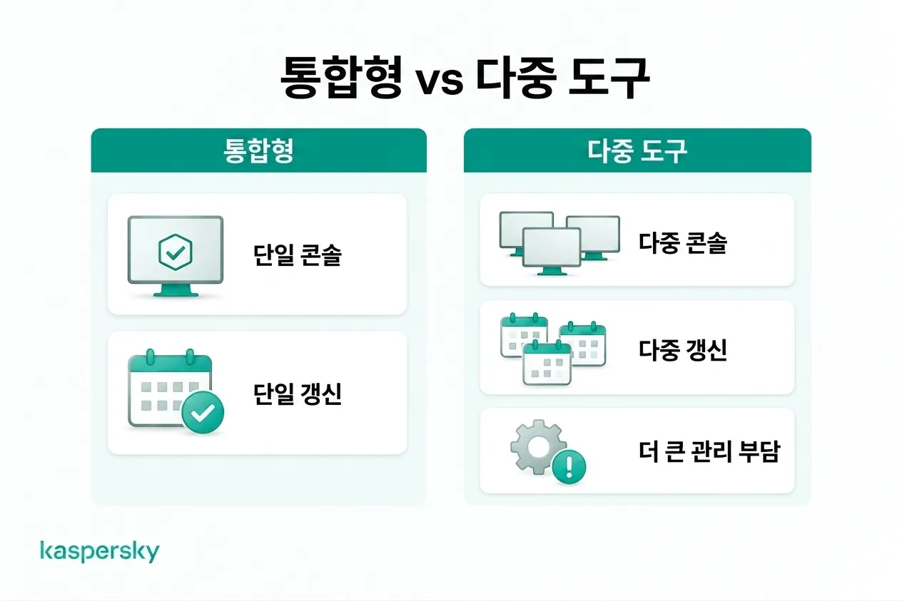 올인원 보안과 여러 콘솔·갱신·도구를 관리하는 것의 비교