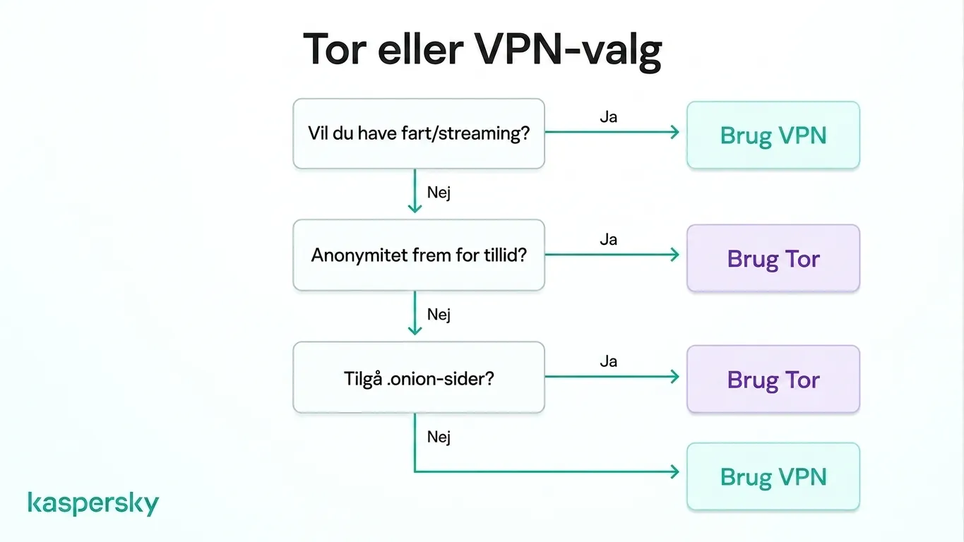 Beslutningstræ for valg mellem Tor eller en VPN baseret på hastigheds‑ og anonymitetsbehov