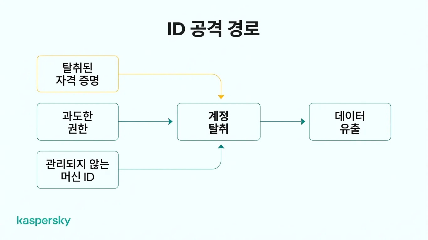 도용된 자격증명과 과도한 접근에서 계정 탈취까지 이어지는 아이덴티티 공격 경로