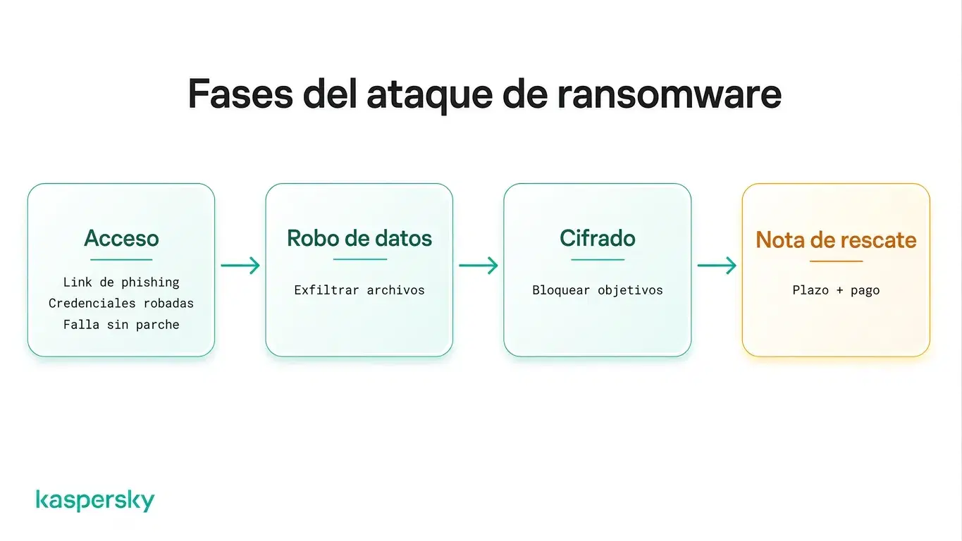 4 fases del ataque del ransomware