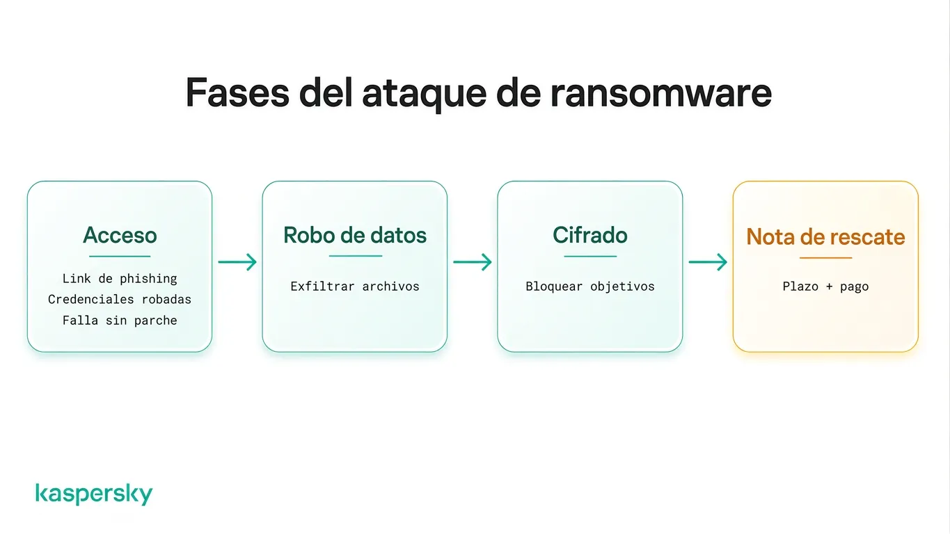 4 fases del ataque del ransomware