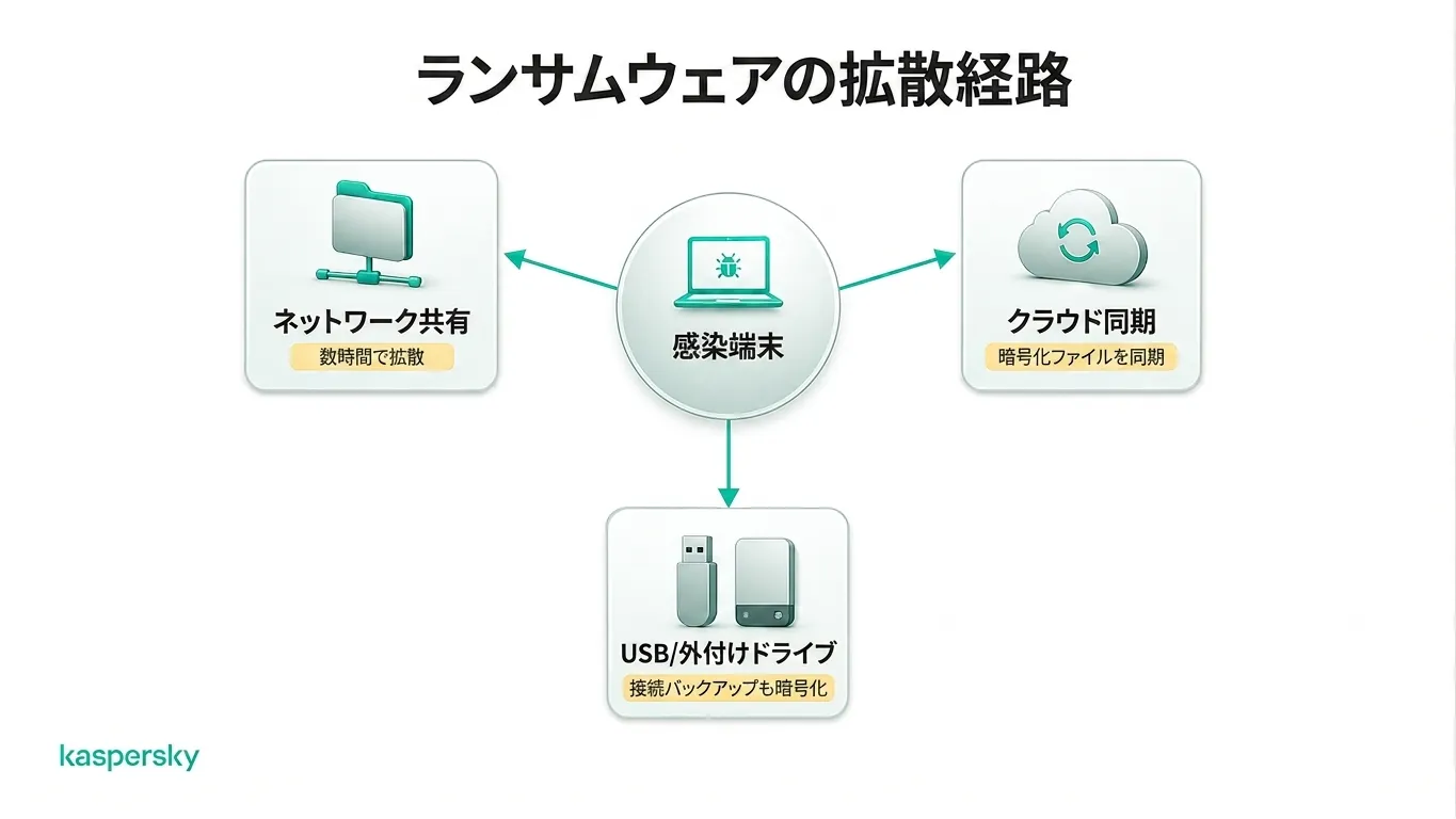 ネットワーク共有、クラウドストレージ、外付けドライブへ広がるランサムウェア