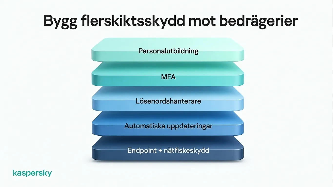 Skyddsskikt mot företagsbedrägerier, inklusive medarbetarutbildning, MFA, och skydd mot nätfiske (anti‑phishing)