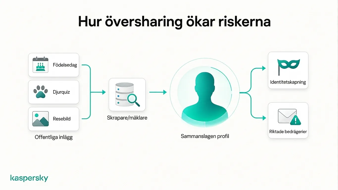 Hur offentliga inlägg kan samlas till en personlig profil som används för att utge sig för någon och för riktade bedrägerier