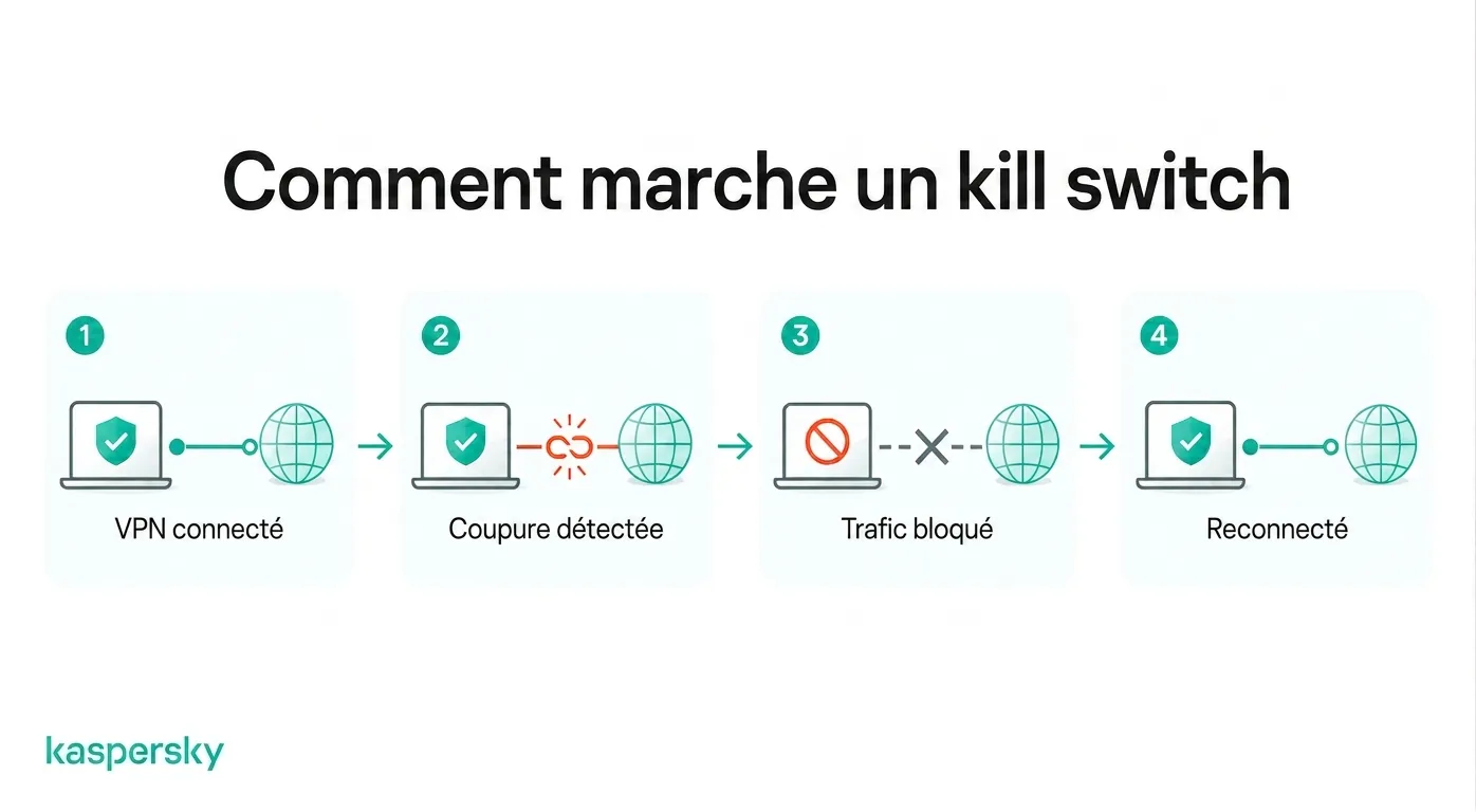 Comment un kill switch (coupe‑connexion VPN) VPN bloque le trafic Internet lorsque la connexion VPN tombe
