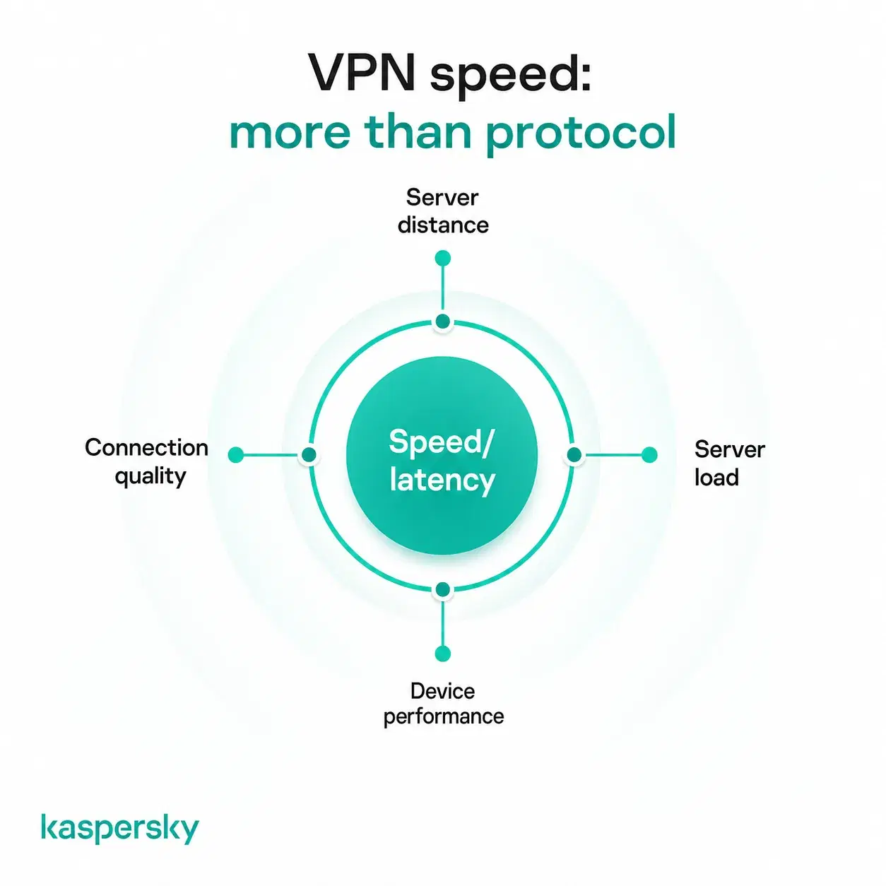 Factors affecting VPN speed and latency, including server distance, load, device performance, and connection quality
