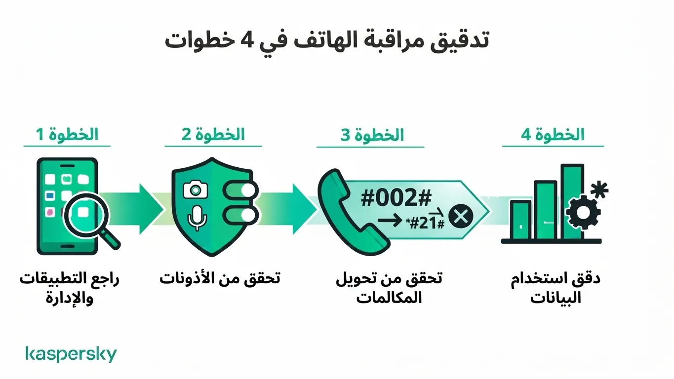 عملية من أربع خطوات لفحص ما إذا كان الهاتف مراقَباً: التطبيقات، الأذونات، تحويل المكالمات، واستهلاك البيانات
