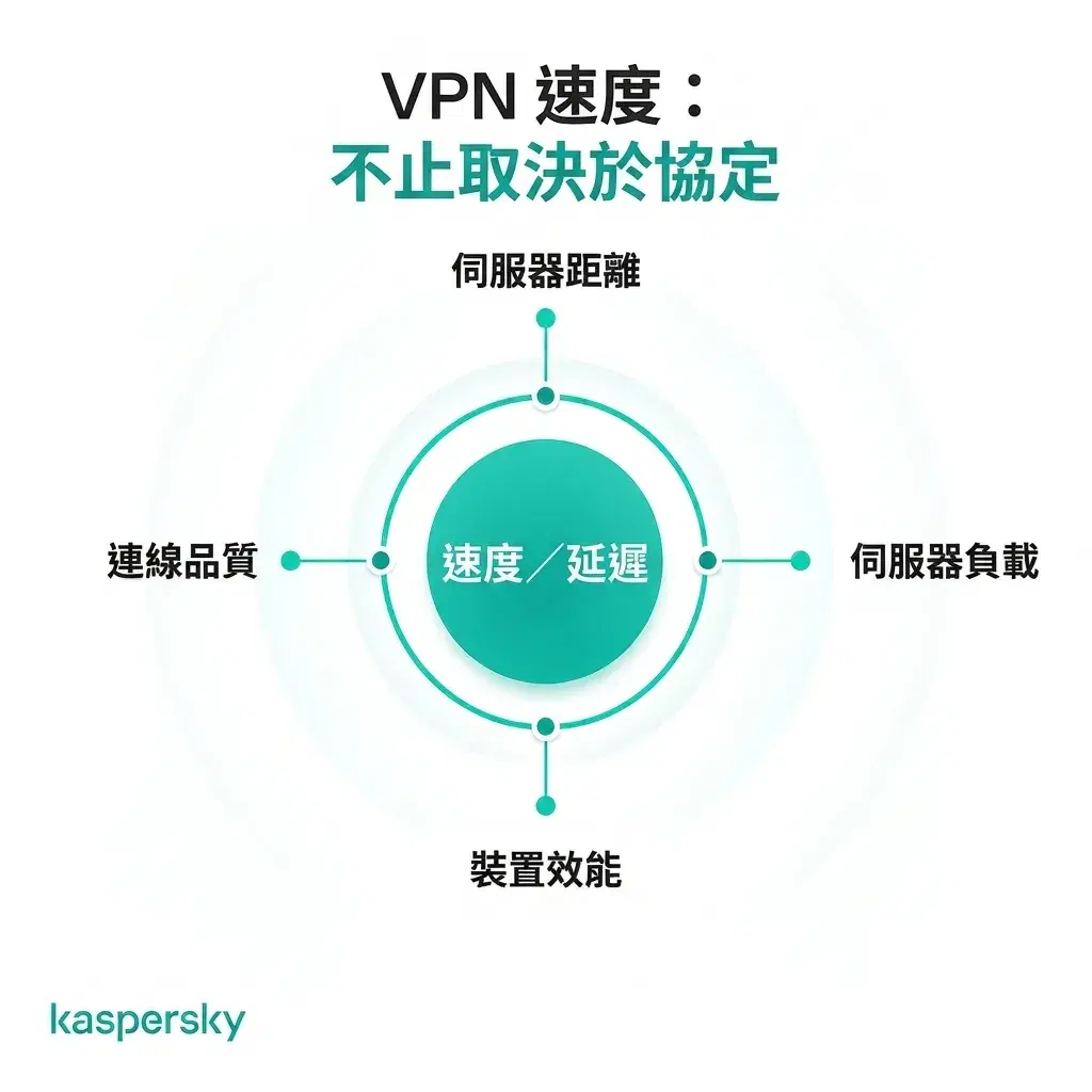 影響 VPN 速度與延遲的因素,包括伺服器距離、負載、裝置效能與連線品質