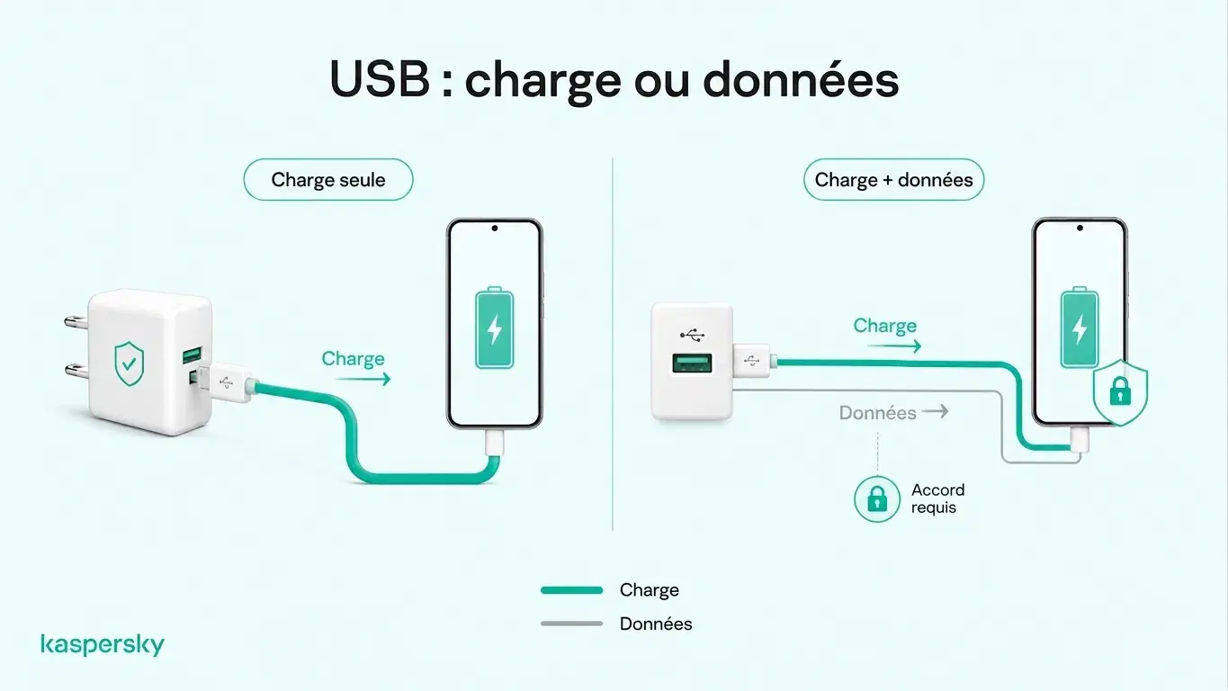 Diagramme comparant la charge « uniquement » via un adaptateur secteur et une charge USB pouvant également transmettre des données
