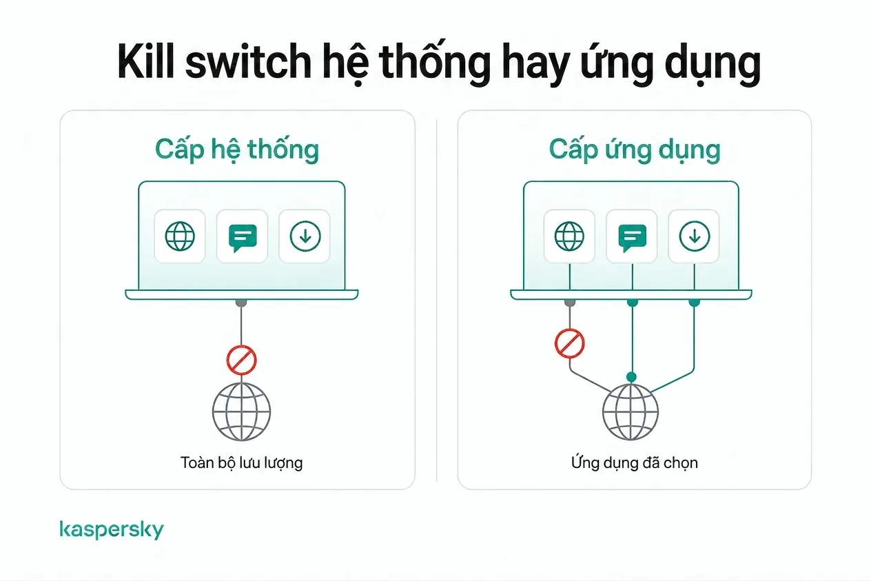 System-level vs. application-level VPN kill switch traffic protection