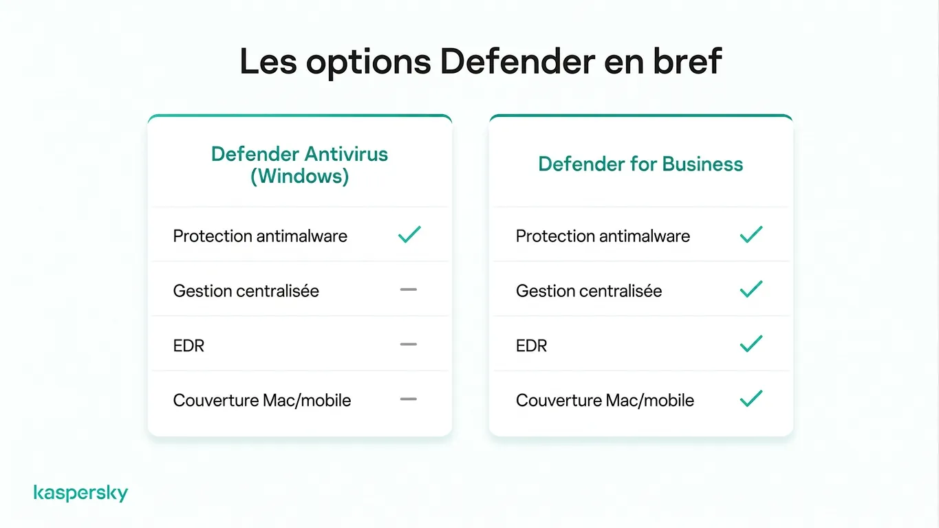 Comparaison des fonctionnalités de Microsoft Defender Antivirus et Defender for Business