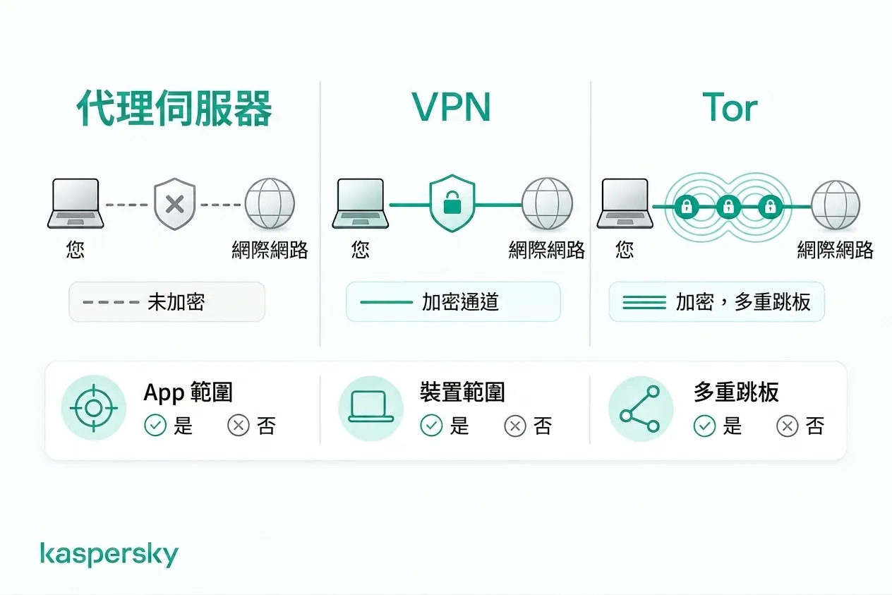 代理伺服器、VPNs 與 Tor 在加密與流量路由上的差異圖示