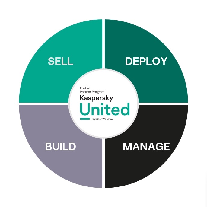 Kaspersky_Partner program structure