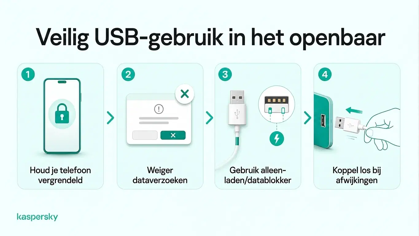 Vier tips voor veilig openbaar USB‑opladen: vergrendel uw telefoon, weiger dataverzoeken, gebruik een datablokker en maak los bij verdachte signalen
