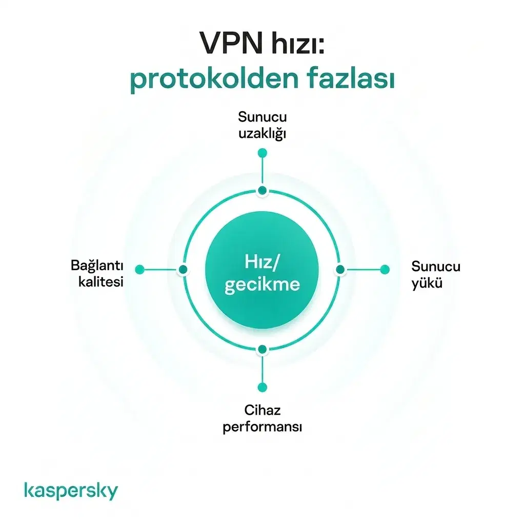 Sunucu mesafesi, yük, cihaz performansı ve bağlantı kalitesi gibi VPN hızı ve gecikmesini etkileyen faktörler